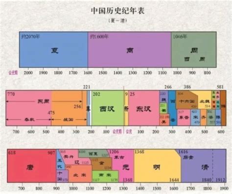 3000年前的中國|中国历代纪年表